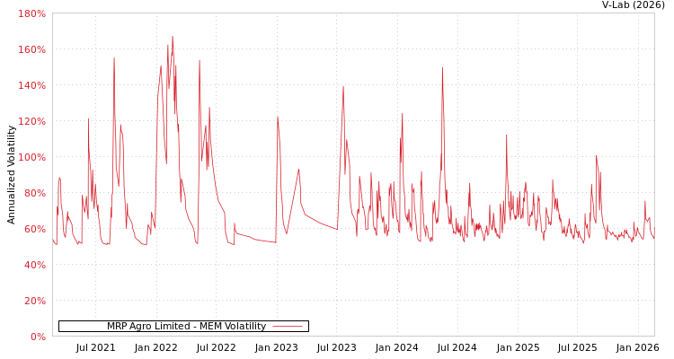 graph of MRP Agro Limited MEM