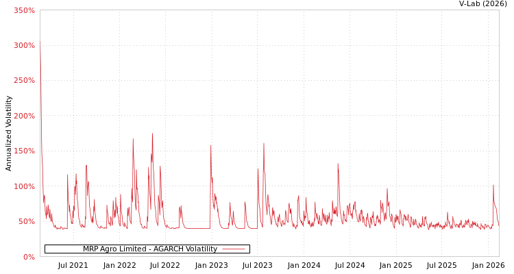 graph of MRP Agro Limited AGARCH