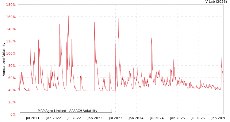 graph of MRP Agro Limited APARCH
