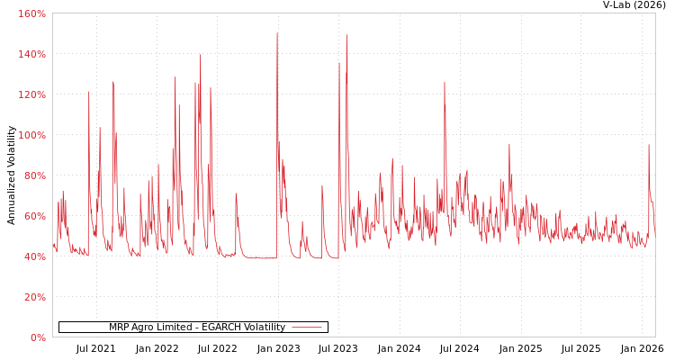 graph of MRP Agro Limited EGARCH