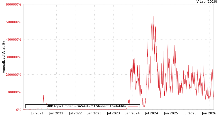 graph of MRP Agro Limited GAS-GARCH-T
