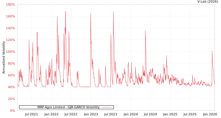 graph of MRP Agro Limited GJR-GARCH