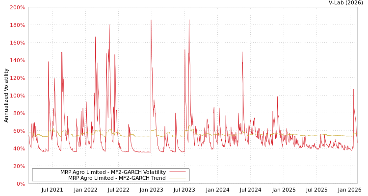 graph of MRP Agro Limited MF2-GARCH