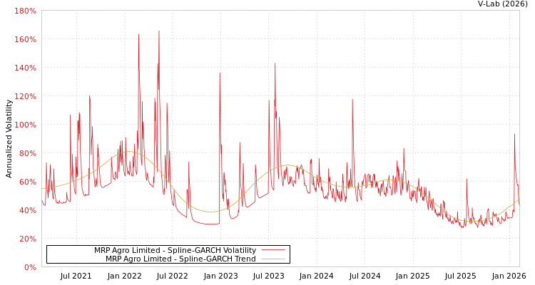 graph of MRP Agro Limited SGARCH