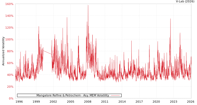 graph of Mangalore Refine & Petrochem AMEM