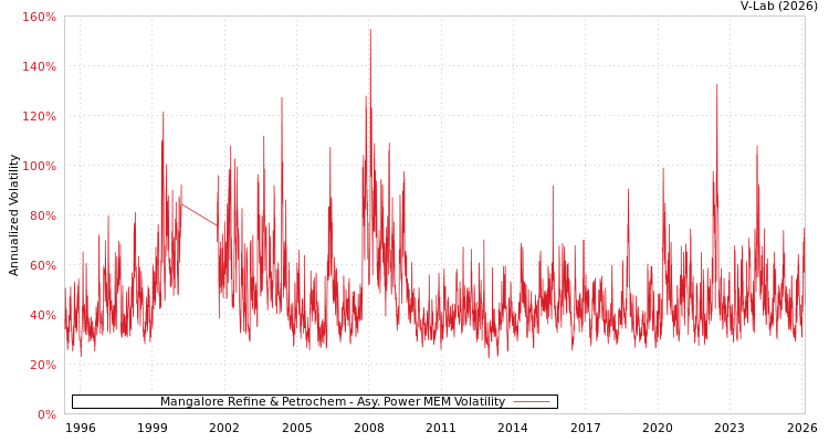 graph of Mangalore Refine & Petrochem APMEM
