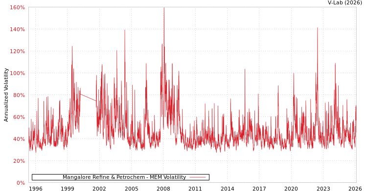 graph of Mangalore Refine & Petrochem MEM