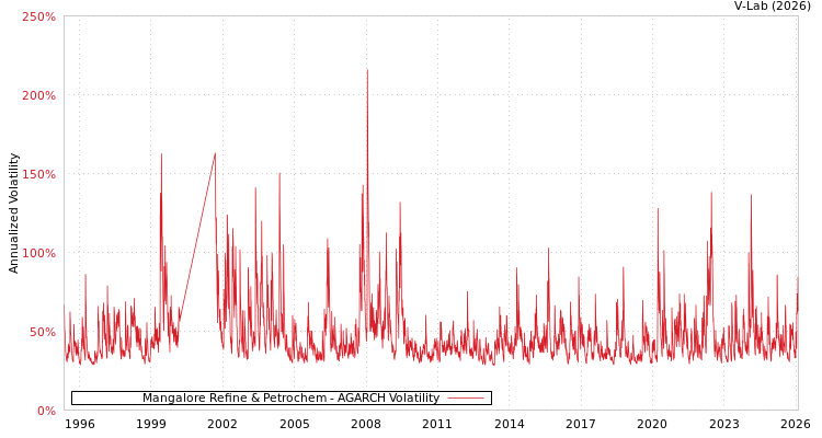 graph of Mangalore Refine & Petrochem AGARCH