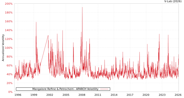 graph of Mangalore Refine & Petrochem APARCH