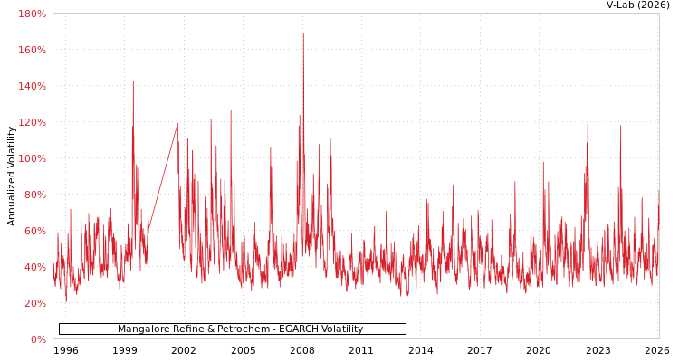 graph of Mangalore Refine & Petrochem EGARCH