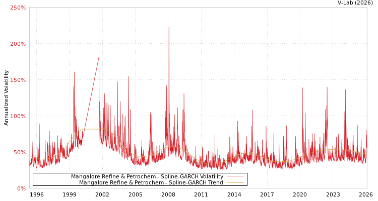 graph of Mangalore Refine & Petrochem SGARCH