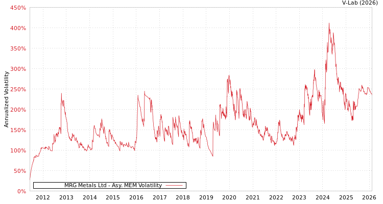 graph of MRG Metals Ltd AMEM