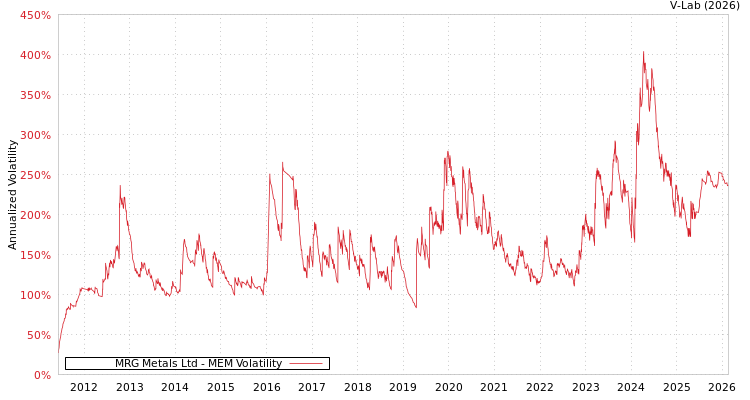 graph of MRG Metals Ltd MEM