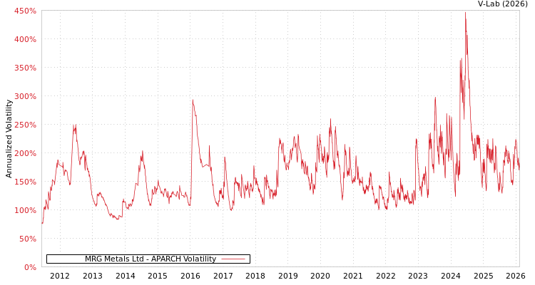 graph of MRG Metals Ltd APARCH