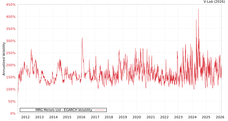 graph of MRG Metals Ltd EGARCH