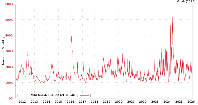 graph of MRG Metals Ltd GARCH
