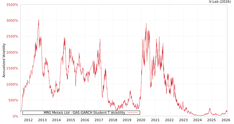 graph of MRG Metals Ltd GAS-GARCH-T