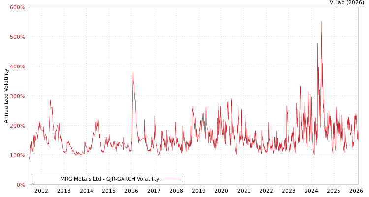 graph of MRG Metals Ltd GJR-GARCH