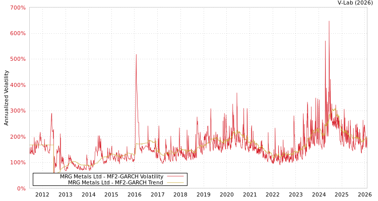 graph of MRG Metals Ltd MF2-GARCH