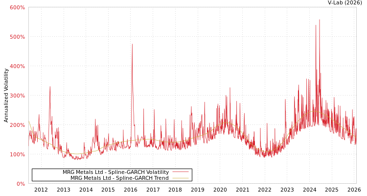 graph of MRG Metals Ltd SGARCH