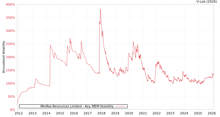 graph of MinRex Resources Limited AMEM