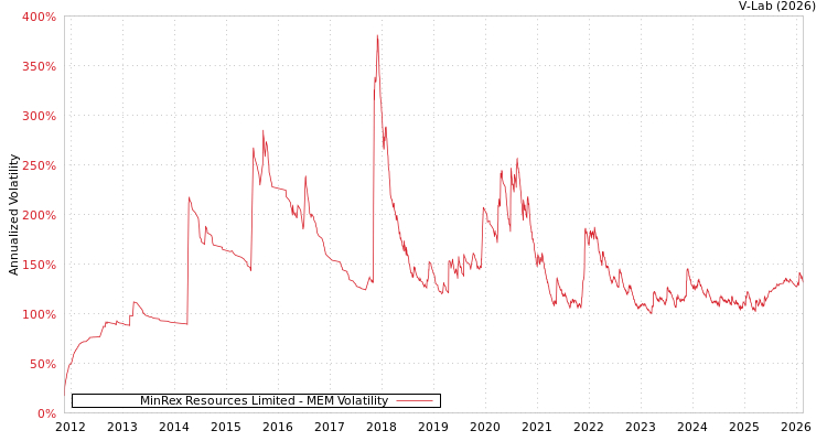 graph of MinRex Resources Limited MEM