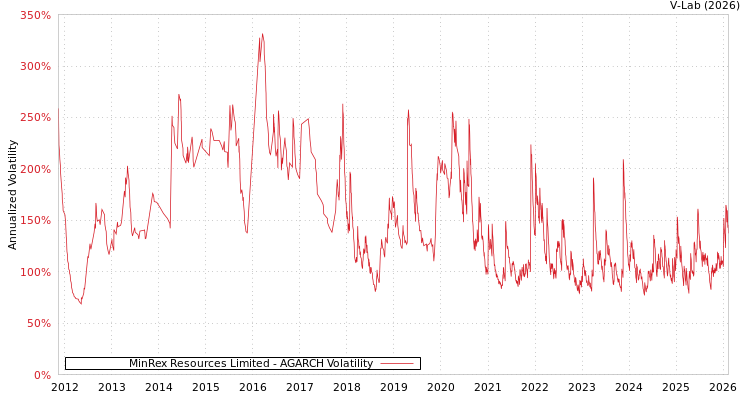 graph of MinRex Resources Limited AGARCH