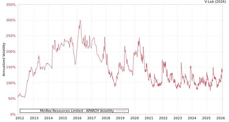 graph of MinRex Resources Limited APARCH