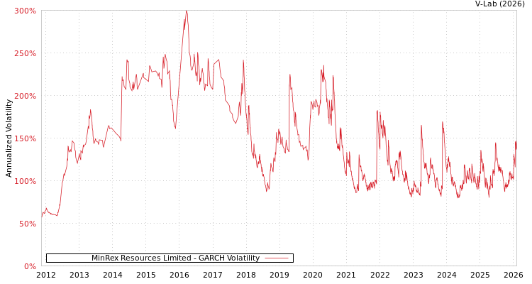 graph of MinRex Resources Limited GARCH