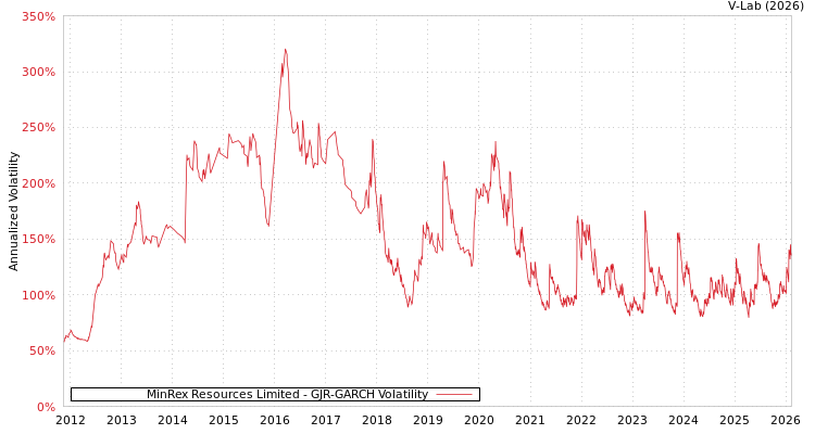 graph of MinRex Resources Limited GJR-GARCH
