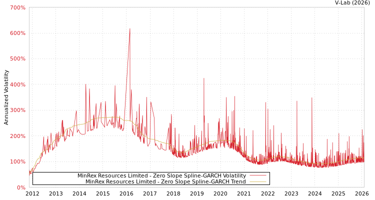 graph of MinRex Resources Limited S0GARCH