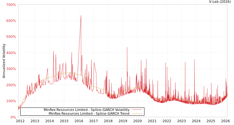 graph of MinRex Resources Limited SGARCH