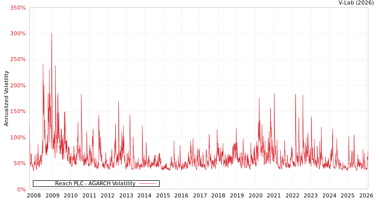 graph of Reach PLC AGARCH