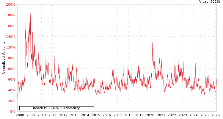 graph of Reach PLC APARCH