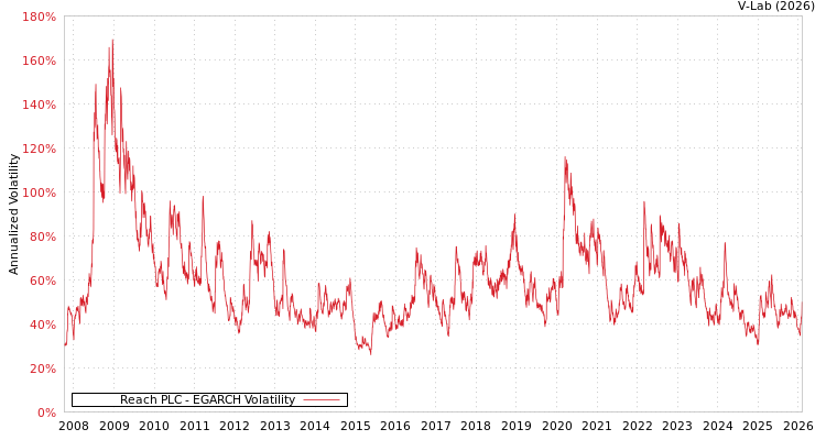 graph of Reach PLC EGARCH