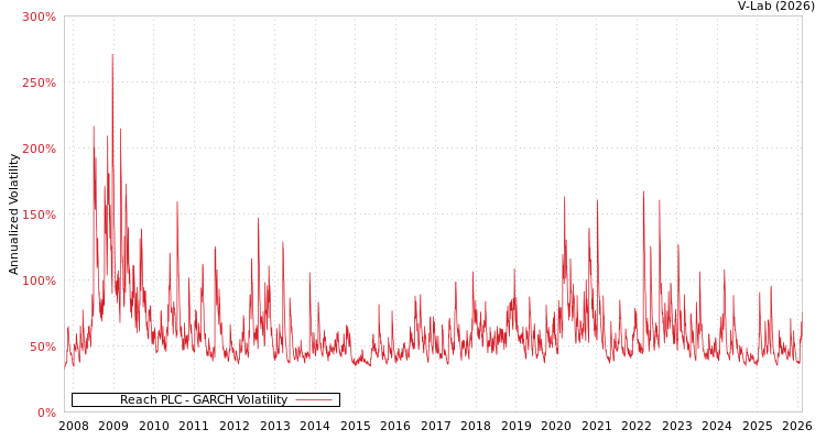 graph of Reach PLC GARCH