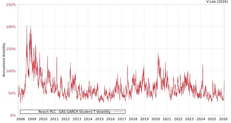 graph of Reach PLC GAS-GARCH-T