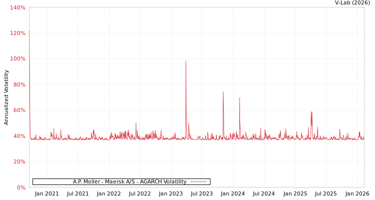 graph of A.P. Moller - Maersk A/S AGARCH