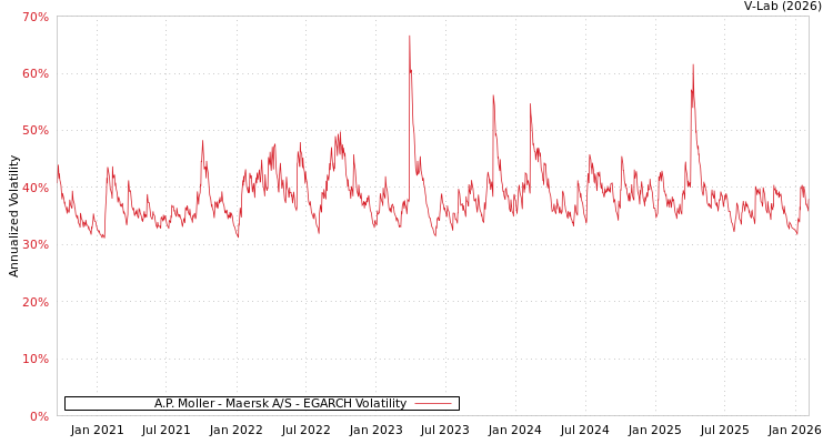 graph of A.P. Moller - Maersk A/S EGARCH