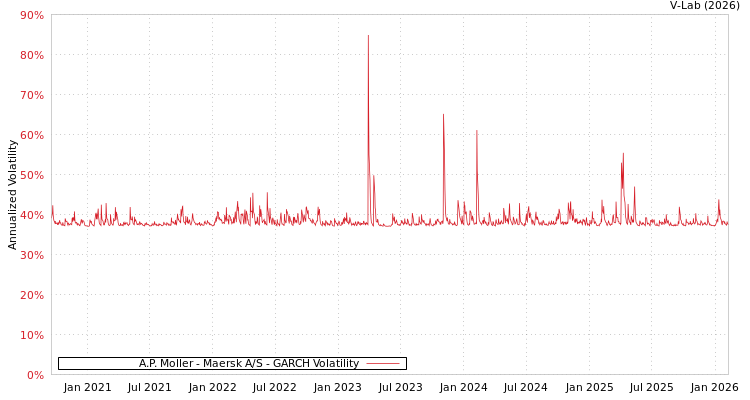 graph of A.P. Moller - Maersk A/S GARCH