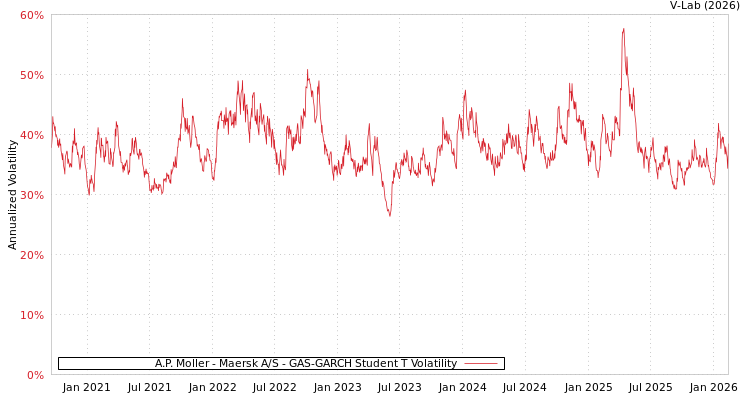 graph of A.P. Moller - Maersk A/S GAS-GARCH-T