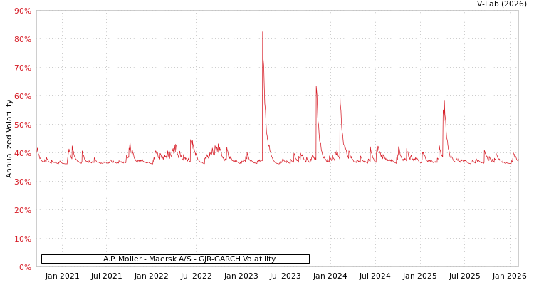 graph of A.P. Moller - Maersk A/S GJR-GARCH