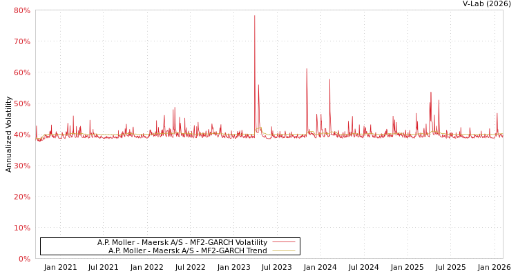 graph of A.P. Moller - Maersk A/S MF2-GARCH