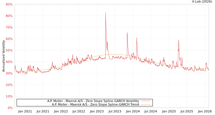 graph of A.P. Moller - Maersk A/S S0GARCH