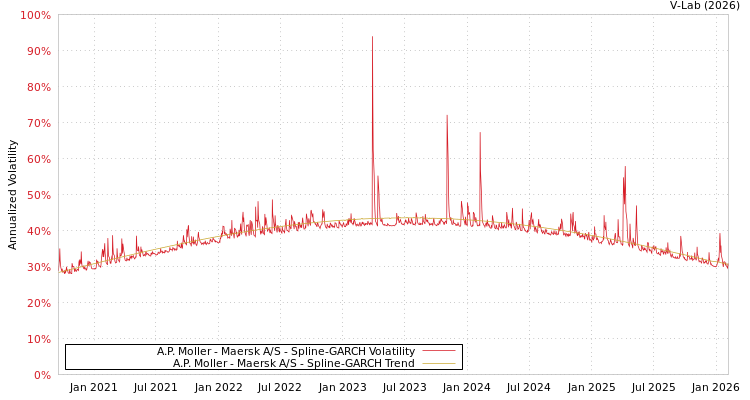 graph of A.P. Moller - Maersk A/S SGARCH
