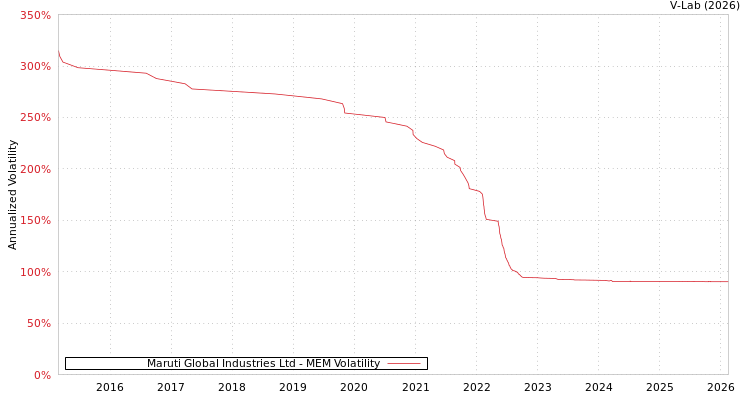graph of Maruti Global Industries Ltd MEM