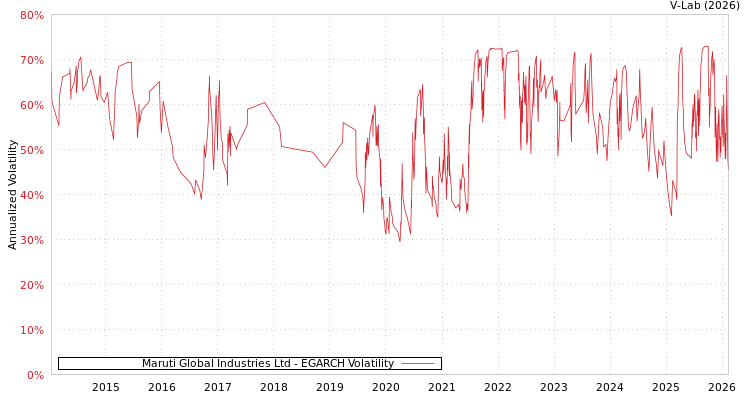 graph of Maruti Global Industries Ltd EGARCH