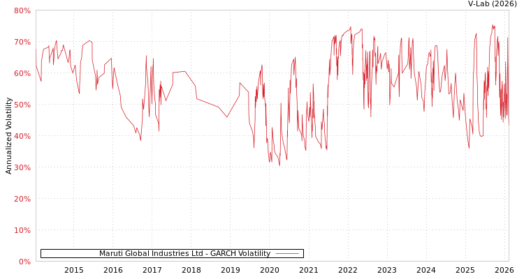 graph of Maruti Global Industries Ltd GARCH