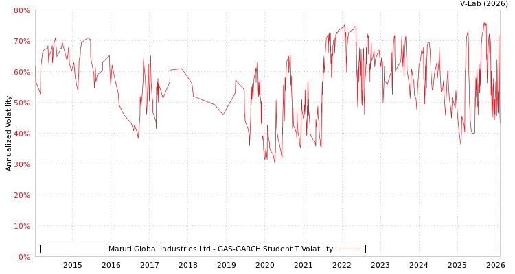 graph of Maruti Global Industries Ltd GAS-GARCH-T