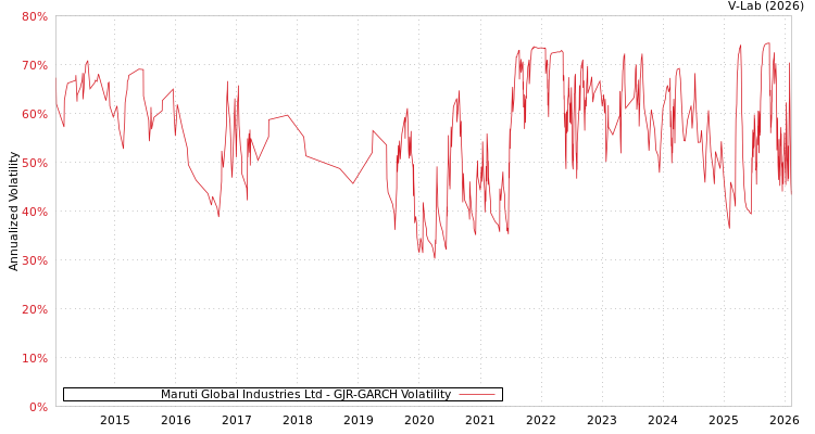 graph of Maruti Global Industries Ltd GJR-GARCH
